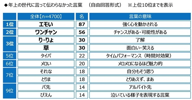 年上の世代に言って伝わらなかった言葉