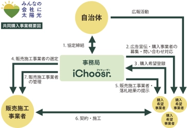 アイチューザー、事業者用共同購入事業「みんなの会社に太陽光」の 静岡県の入札結果を公表