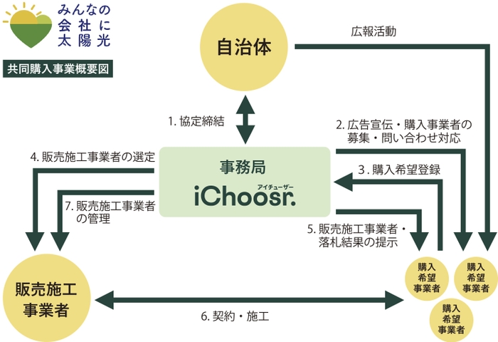 共同購入事業概要図