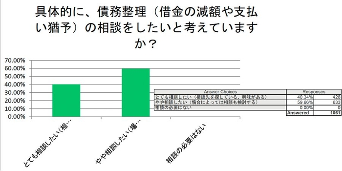 債務整理の相談をしたいか？