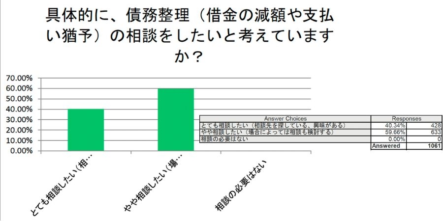 債務整理の相談をしたいか?
