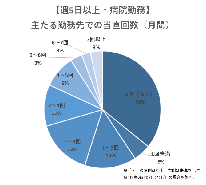 医師の当直回数