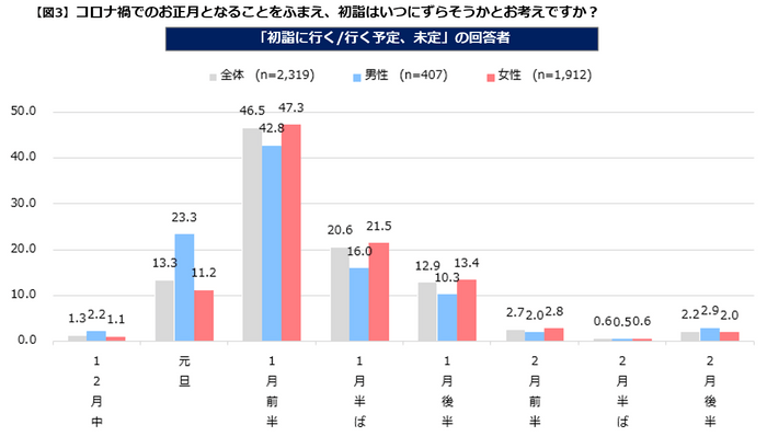 【図３】初詣いつにずらすか