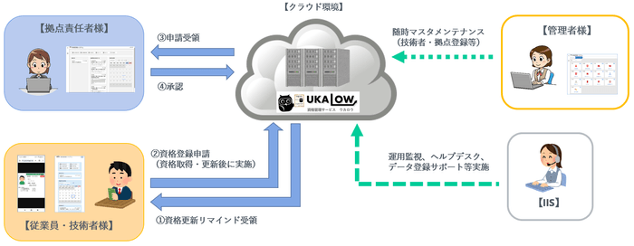 資格管理サービス「UKALOW」 サービスイメージ
