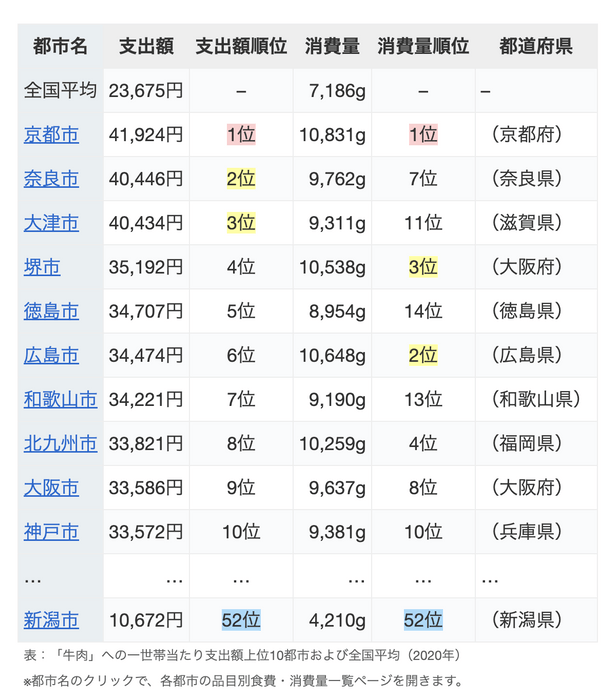 京都人の牛肉好きデータ(2)