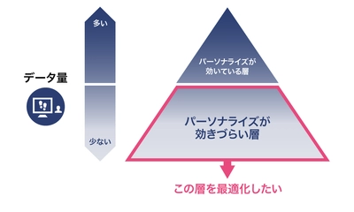 ブレインパッド、エンジンを切り替えるパーソナライズの最適化で ウェブでの行動量が少ないユーザーに対しても、コンバージョン数を2倍超に向上