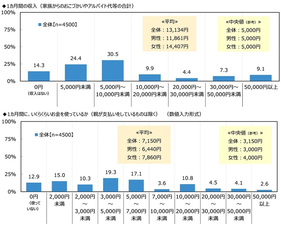 1カ月間の収入/1カ月間に、いくらくらいお金を使っているか