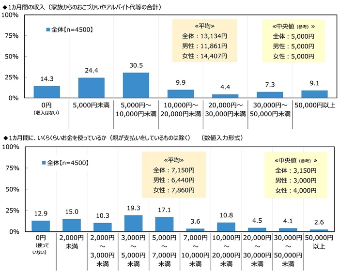 1カ月間の収入/1カ月間に、いくらくらいお金を使っているか