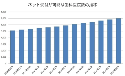 歯医者さんも本格的なネット受付の時代へ　 「EPARK歯科」でネット受付可能な歯科医院が7,000医院を突破