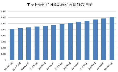 歯医者さんも本格的なネット受付の時代へ　 「EPARK歯科」でネット受付可能な歯科医院が7,000医院を突破