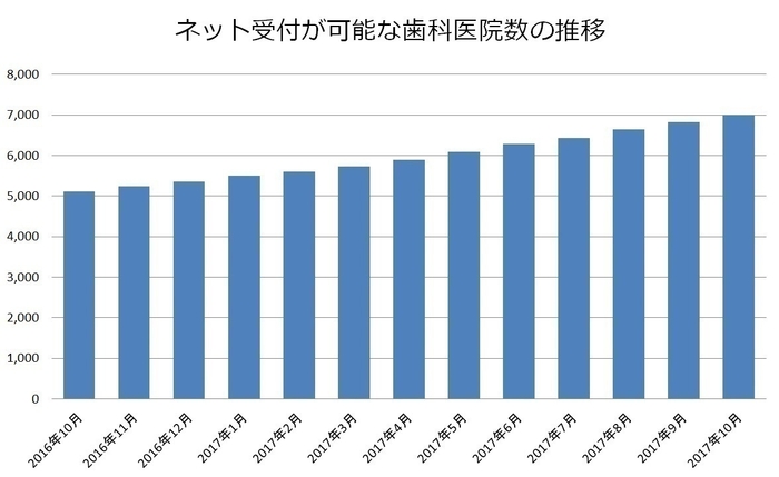 ネット受付が可能な歯科医院数の推移