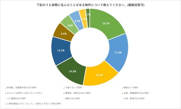 実際に住んだことがある物件