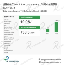 車載グレード TSN スイッチ チップの世界市場調査レポート:成長、収益、メーカー収入、販売、市場動向2026-2032年