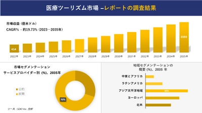 医療ツーリズム市場の発展、傾向、需要、成長分析および予測2023ー2035年