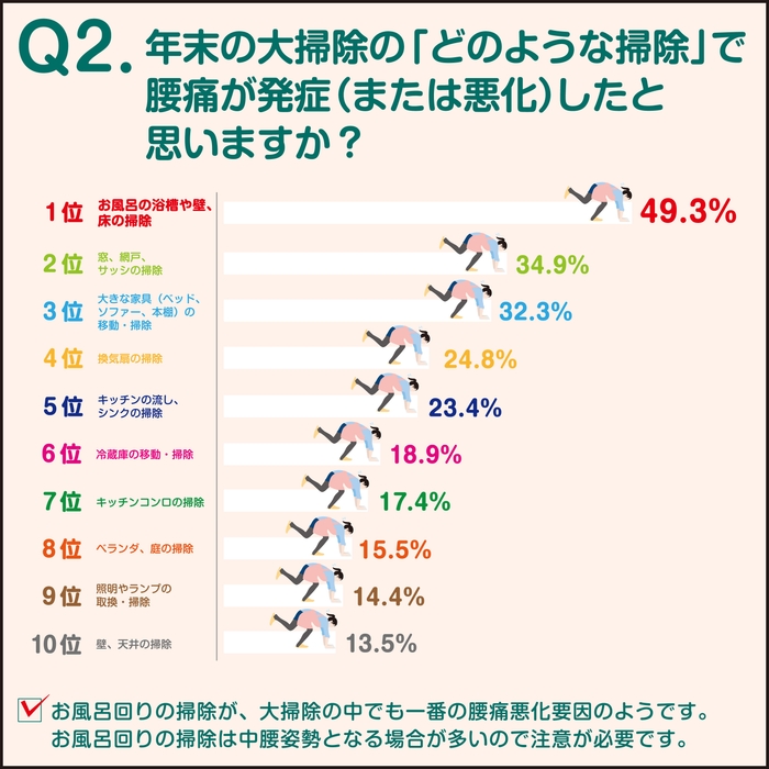 お風呂掃除が腰痛ツライ！？