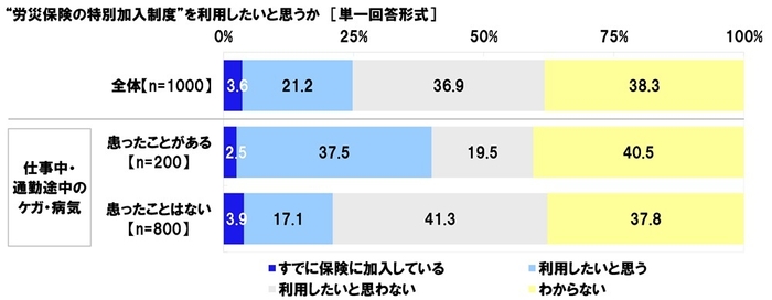 “労災保険の特別加入制度”を利用したいと思うか(ケガ・病気の経験別)