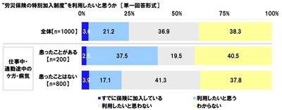 “労災保険の特別加入制度”を利用したいと思うか(ケガ・病気の経験別)