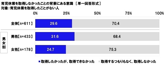 育児休業を取得しなかったことの背景にある意識