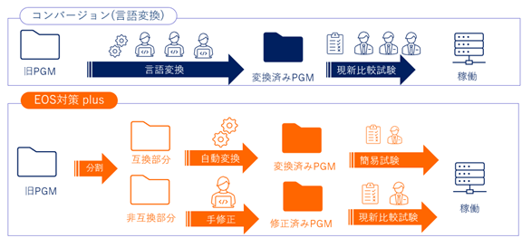 EOS対策 plusのマイグレーション変換手法イメージ