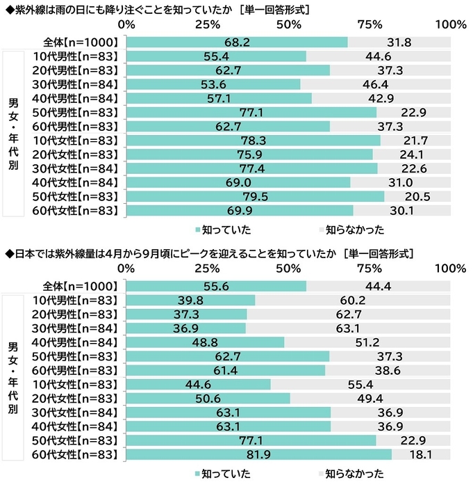 紫外線に関する認知（1）