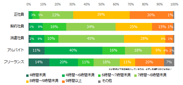 現在の平均勤務時間はどのくらいですか？