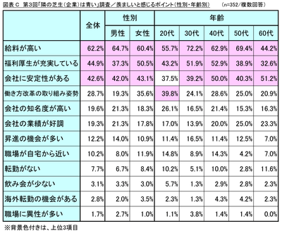 図表C_羨ましいと感じるポイント(性別・年齢別)