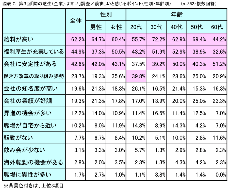 図表C_羨ましいと感じるポイント(性別・年齢別)