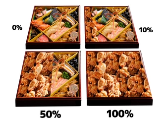 おせち料理に唐揚げは何パーセント必要？唐揚げＳＮＳアンケート第三弾投票結果のご案内