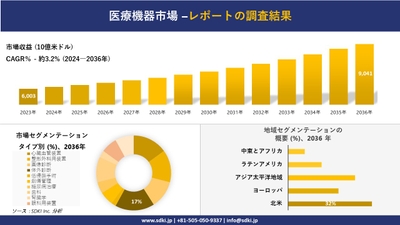 世界の医療機器業界の概要