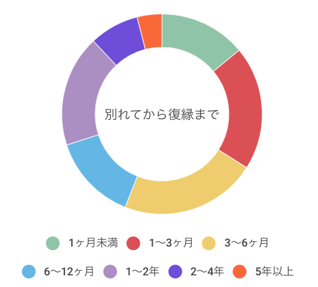 破局から復縁までの期間