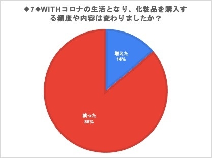 化粧品を購入する頻度や内容は変わりましたか？