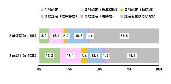 <子どもの支給認定>S.A.
