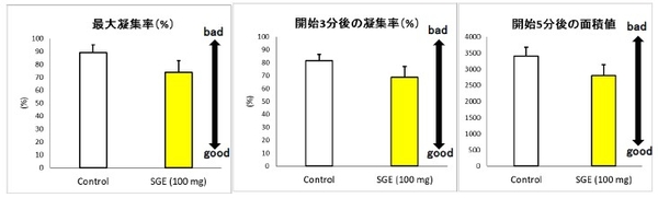 図2.ストロベリーグアバエキス（SGE）単回摂取による血小板凝集抑制作用　各値は平均値と標準誤差（SD）で示した（n=6）、群間有意差：p<0.01　最大凝集率：測定時間（10分）中の最大凝集率、開始3分後の凝集率：反応初期の凝集率、開始5分後の面積値：測定時間前半の凝集曲線下面積