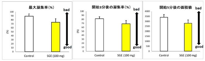 図2.ストロベリーグアバエキス（SGE）単回摂取による血小板凝集抑制作用　各値は平均値と標準誤差（SD）で示した（n=6）、群間有意差：p<0.01　最大凝集率：測定時間（10分）中の最大凝集率、開始3分後の凝集率：反応初期の凝集率、開始5分後の面積値：測定時間前半の凝集曲線下面積