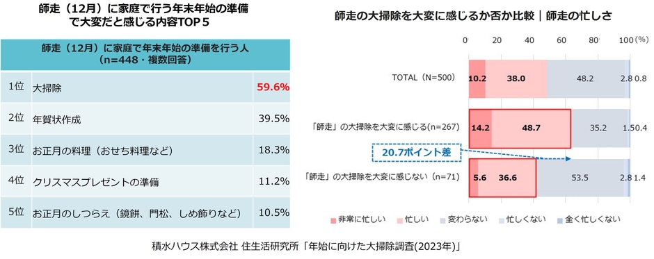 積水ハウス株式会社 住生活研究所「年始に向けた大掃除調査(2023年)」