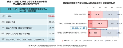 積水ハウス株式会社 住生活研究所「年始に向けた大掃除調査(2023年)」