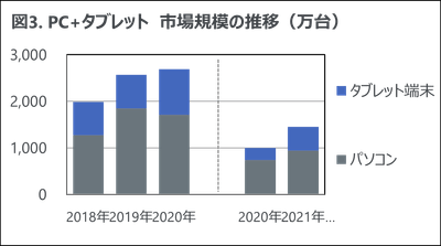 図3. PC + タブレット　市場規模の推移（万台）