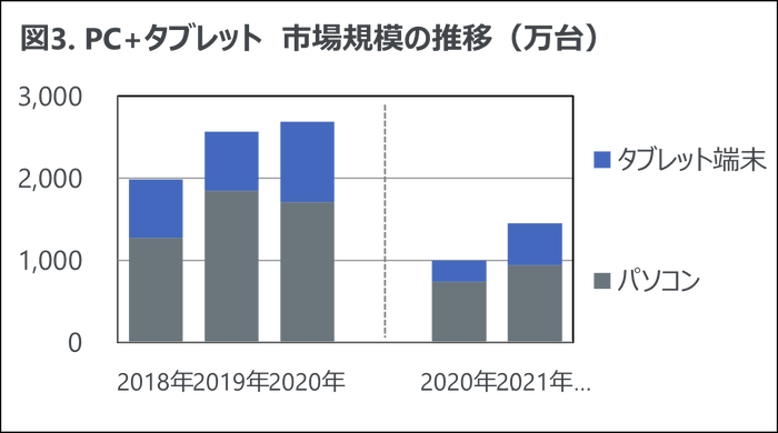 図3. PC + タブレット　市場規模の推移（万台）