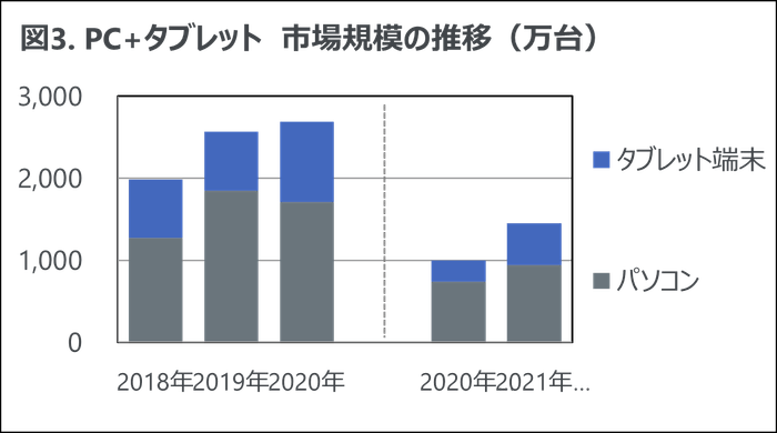 図3. PC + タブレット 市場規模の推移(万台)