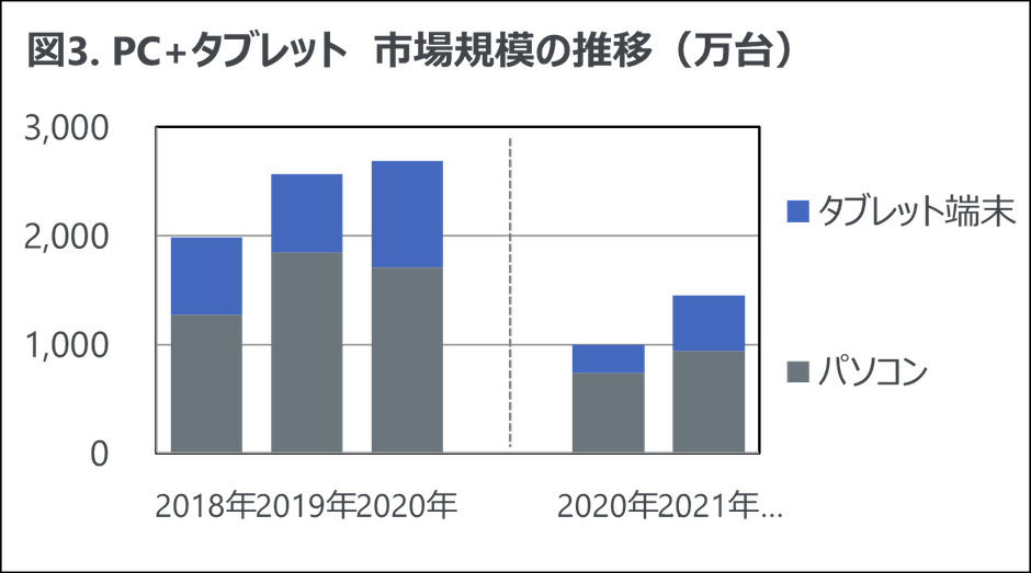 図3. PC + タブレット 市場規模の推移(万台)