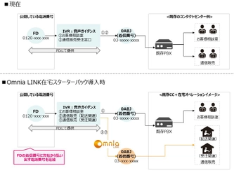 最短2週間で緊急構築可能！クラウド型在宅コールセンター向け 「Omnia LINK(オムニアリンク)」スターターパック提供開始