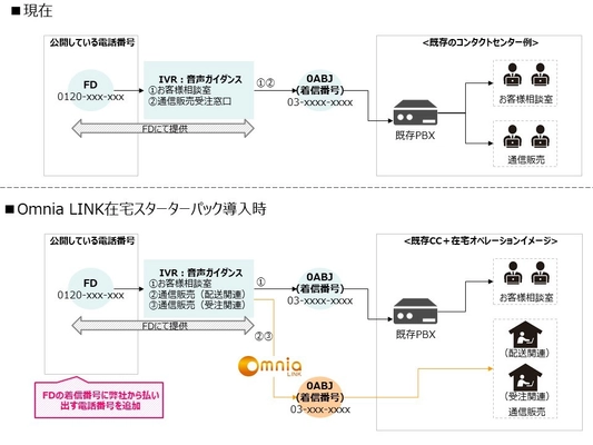 最短2週間で緊急構築可能！クラウド型在宅コールセンター向け 「Omnia LINK(オムニアリンク)」スターターパック提供開始