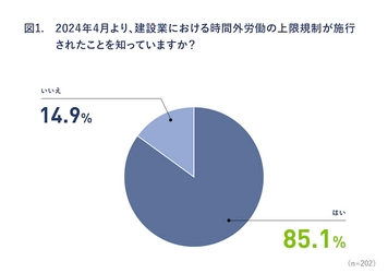 ≪建設業2024年問題≫時間外労働の上限規制に関する調査を実施　 上限規制開始後2カ月経過、6割は完全適用とならず