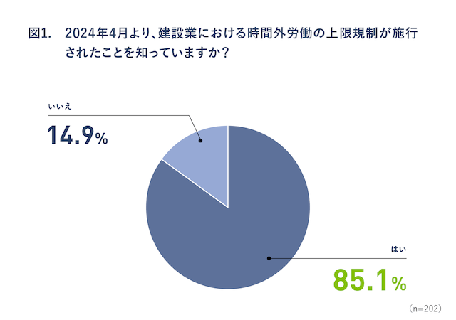 図1：2024年4月より、建設業における時間外労働の上限規制が施行されたことを知っていますか？