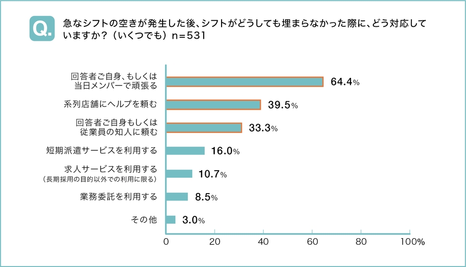 急なシフトの空きが発生した後、シフトがどうしても埋まらなかった際に、どう対応していますか？(いくつでも)