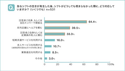 急なシフトの空きが発生した後、シフトがどうしても埋まらなかった際に、どう対応していますか?(いくつでも)