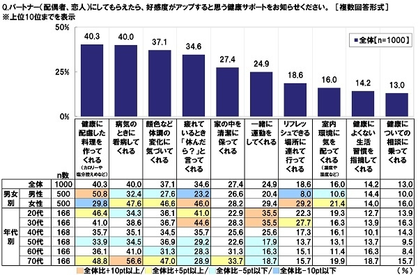 パートナーにしてもらえたら好感度がアップする健康サポート