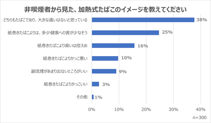 非喫煙者から見た加熱式たばこのイメージ