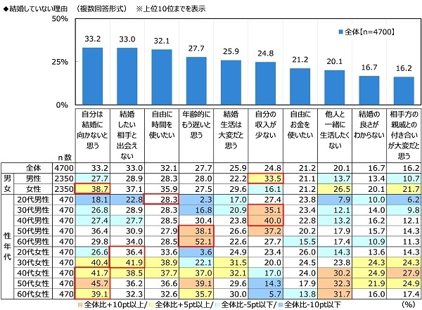 結婚していない理由