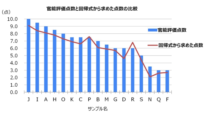 グラフ：人が感じる口どけ感と回帰式から求めた点数との相関